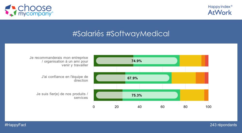  SOFTWAY MEDICAL est labellisée #HappyIndexAtWork le classement national des entreprises où les salariés sont le plus heureux !