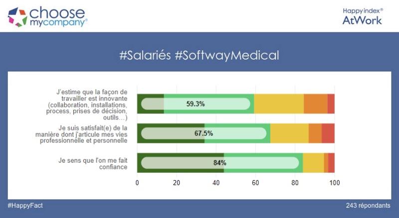 Labellisée Happy Index At Work depuis Mars 2019, SOFTWAY MEDICAL fait partie des entreprises où ses collaborateurs sont heureux.