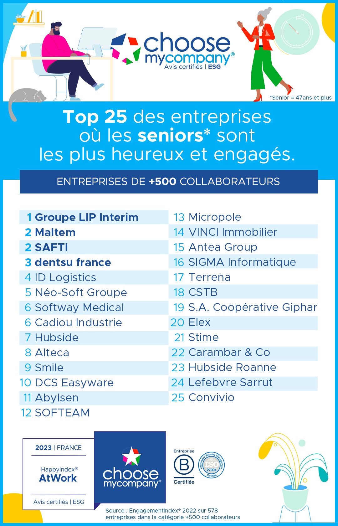 Happy at Work : Softway Medical dans le Top 25 des entreprises où les seniors sont les plus heureux et engagés